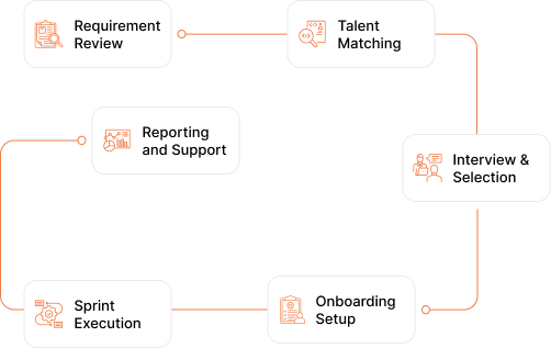 Hire AI Developer Process for Faster Execution - Teqnovos
