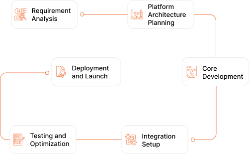 Development Approach for Prediction Market Platforms - Teqnovos