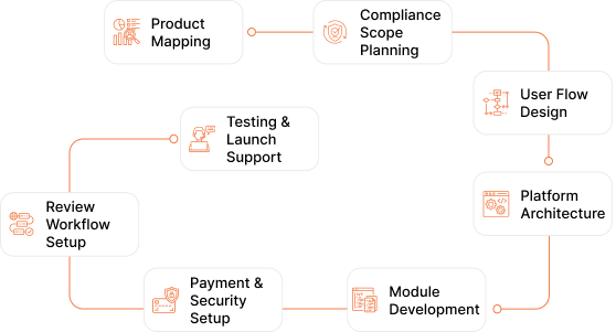 Shariah Compliant Platform Development Process for Islamic Finance Solutions -Teqnovos