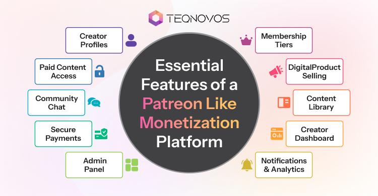 Essential Features of a Patreon Like Monetization Platform - Teqnovos
