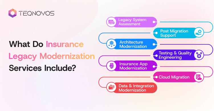 What Do Insurance Legacy Modernization Services Include - Teqnovos