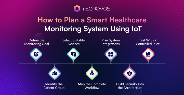 How Does an IoT Healthcare Monitoring System Work - Teqnovos